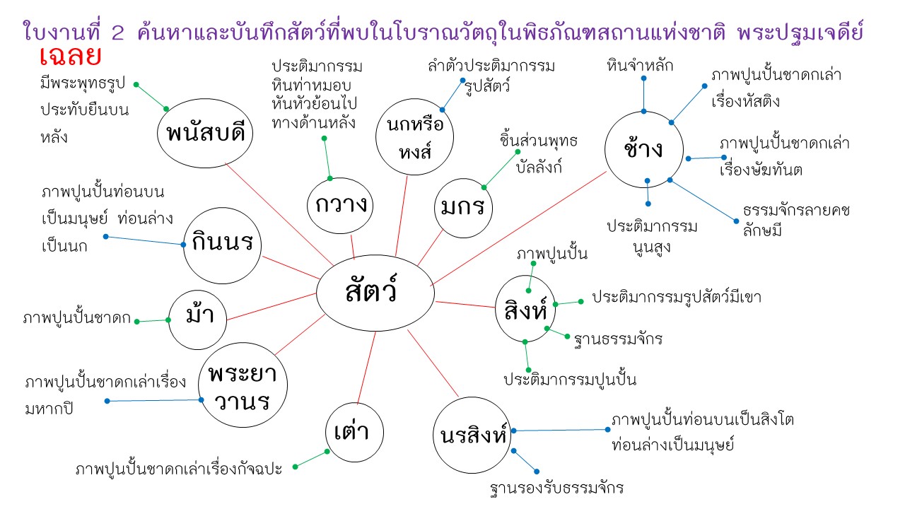 ใบงานที่ 2 เฉลย
